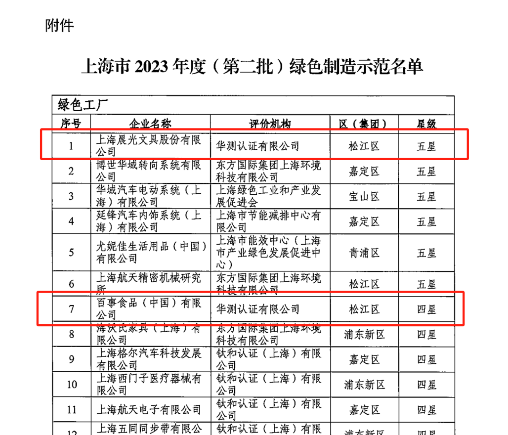 Two companies evaluated by NG28 Certification were selected into the List of 2023 Shanghai Green Factories