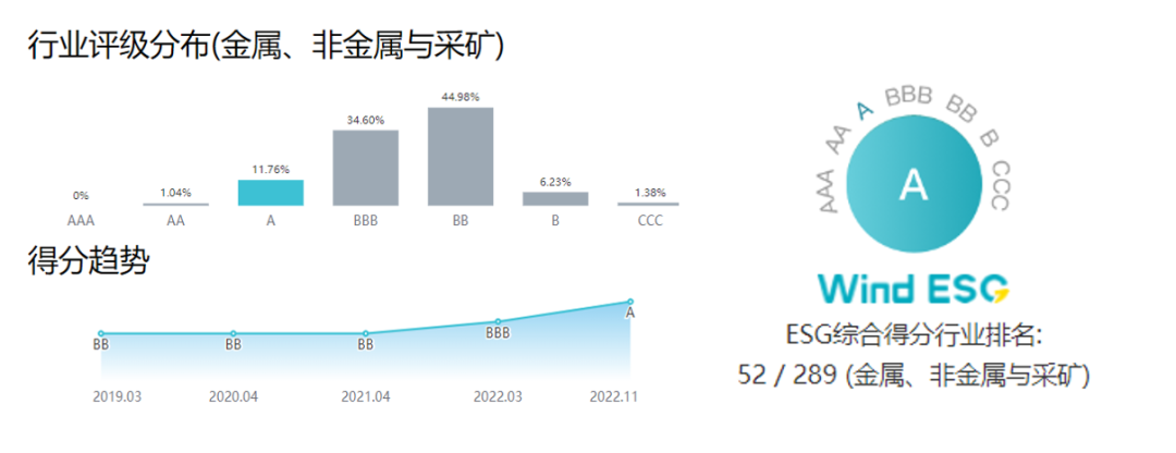 南宫28NG相信品牌力量获Wind ESG评级A级